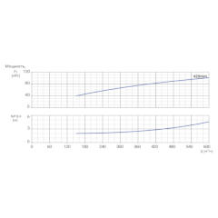 Консольно-моноблочный одноступенчатый центробежный насос тип NBWN 200-150-400-110,0/4 Гидравлические характеристики