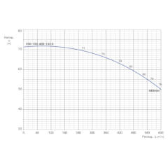 Консольно-моноблочный одноступенчатый центробежный насос тип NBWN 200-150-400-132,0/4 Гидравлические характеристики