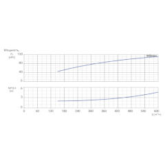 Консольно-моноблочный одноступенчатый центробежный насос тип NBWN 200-150-400-132,0/4 Гидравлические характеристики