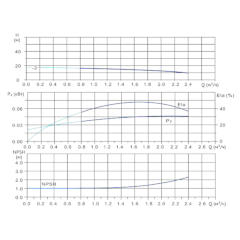 Вертикальный многоступенчатый центробежный насос in-line тип CVFN 1-3-0 Гидравлические характеристики