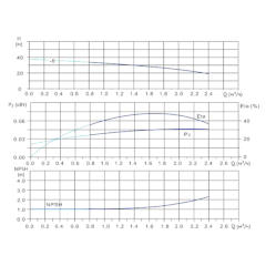 Вертикальный многоступенчатый центробежный насос in-line тип CVFN 1-6-0 Гидравлические характеристики
