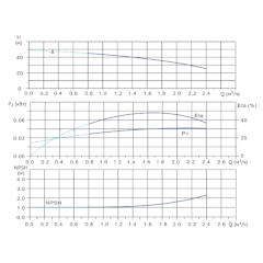 Вертикальный многоступенчатый центробежный насос in-line тип CVFN 1-8-0 Гидравлические характеристики
