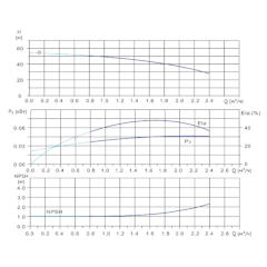 Вертикальный многоступенчатый центробежный насос in-line тип CVFN 1-9-0 Гидравлические характеристики
