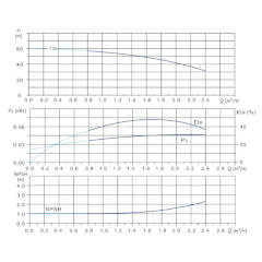 Вертикальный многоступенчатый центробежный насос in-line тип CVFN 1-10-0 Гидравлические характеристики