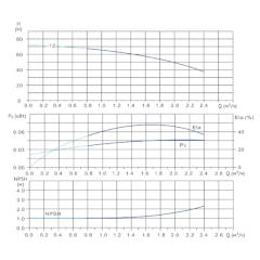Вертикальный многоступенчатый центробежный насос in-line тип CVFN 1-12-0 Гидравлические характеристики