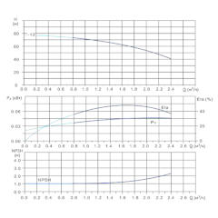 Вертикальный многоступенчатый центробежный насос in-line тип CVFN 1-13-0 Гидравлические характеристики