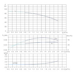 Вертикальный многоступенчатый центробежный насос in-line тип CVFN 1-15-0 Гидравлические характеристики