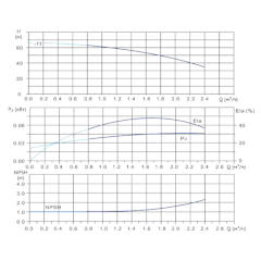 Вертикальный многоступенчатый центробежный насос in-line тип CVFN 1-11-0 Гидравлические характеристики