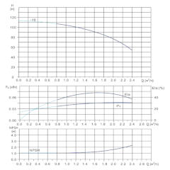 Вертикальный многоступенчатый центробежный насос in-line тип CVFN 1-19-0 Гидравлические характеристики