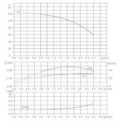 Вертикальный многоступенчатый центробежный насос in-line тип CVFN 1-21-0 Гидравлические характеристики
