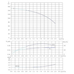 Вертикальный многоступенчатый центробежный насос in-line тип CVFN 1-25-0 Гидравлические характеристики