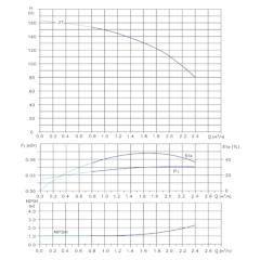 Вертикальный многоступенчатый центробежный насос in-line тип CVFN 1-27-0 Гидравлические характеристики
