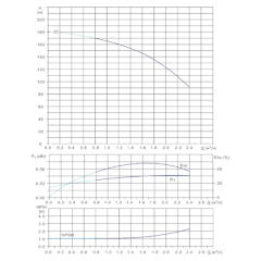 Вертикальный многоступенчатый центробежный насос in-line тип CVFN 1-30-0 Гидравлические характеристики
