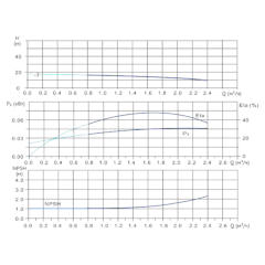 Вертикальный многоступенчатый центробежный насос in-line тип CVN 1-3-0 IE3 Гидравлические характеристики