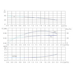 Вертикальный многоступенчатый центробежный насос in-line тип CVN 1-6-0 IE3 Гидравлические характеристики