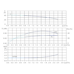Вертикальный многоступенчатый центробежный насос in-line тип CVN 1-7-0 IE3 Гидравлические характеристики