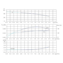 Вертикальный многоступенчатый центробежный насос in-line тип CVN 1-8-0 IE3 Гидравлические характеристики