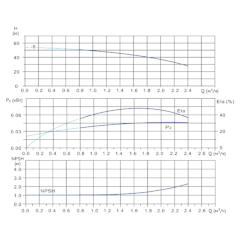 Вертикальный многоступенчатый центробежный насос in-line тип CVN 1-9-0 IE3 Гидравлические характеристики