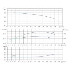 Вертикальный многоступенчатый центробежный насос in-line тип CVN 1-10-0 IE3 Гидравлические характеристики