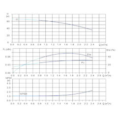 Вертикальный многоступенчатый центробежный насос in-line тип CVN 1-11-0 IE3 Гидравлические характеристики