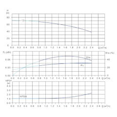 Вертикальный многоступенчатый центробежный насос in-line тип CVN 1-12-0 IE3 Гидравлические характеристики