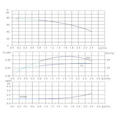 Вертикальный многоступенчатый центробежный насос in-line тип CVN 1-13-0 IE3 Гидравлические характеристики