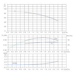 Вертикальный многоступенчатый центробежный насос in-line тип CVN 1-15-0 IE3 Гидравлические характеристики
