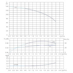 Вертикальный многоступенчатый центробежный насос in-line тип CVN 1-23-0 IE3 Гидравлические характеристики