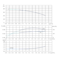 Вертикальный многоступенчатый центробежный насос in-line тип CVN 1-13-0 Гидравлические характеристики