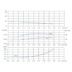 Вертикальный многоступенчатый центробежный насос in-line тип CVFN 2-2-0 Гидравлические характеристики