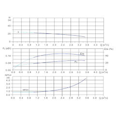 Вертикальный многоступенчатый центробежный насос in-line тип CVFN 2-3-0 Гидравлические характеристики