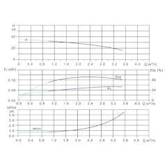 Вертикальный многоступенчатый центробежный насос in-line тип CVFN 2-4-0 Гидравлические характеристики