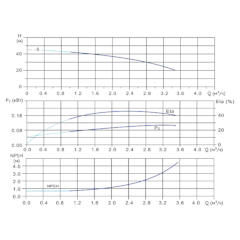 Вертикальный многоступенчатый центробежный насос in-line тип CVFN 2-5-0 Гидравлические характеристики