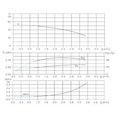 Вертикальный многоступенчатый центробежный насос in-line тип CVFN 2-6-0 Гидравлические характеристики