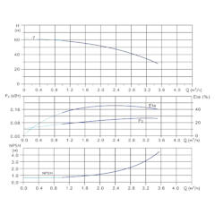 Вертикальный многоступенчатый центробежный насос in-line тип CVFN 2-7-0 Гидравлические характеристики