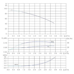 Вертикальный многоступенчатый центробежный насос in-line тип CVFN 2-11-0 Гидравлические характеристики