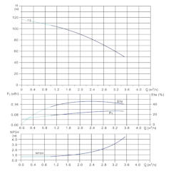 Вертикальный многоступенчатый центробежный насос in-line тип CVFN 2-13-0 Гидравлические характеристики