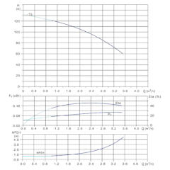 Вертикальный многоступенчатый центробежный насос in-line тип CVFN 2-15-0 Гидравлические характеристики