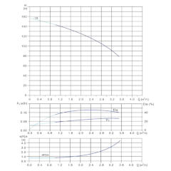 Вертикальный многоступенчатый центробежный насос in-line тип CVFN 2-18-0 Гидравлические характеристики