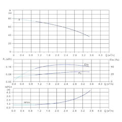 Вертикальный многоступенчатый центробежный насос in-line тип CVN 2-9-0 IE3 Гидравлические характеристики
