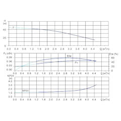 Вертикальный многоступенчатый центробежный насос in-line тип CVFN 3-7-0 Гидравлические характеристики