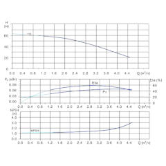 Вертикальный многоступенчатый центробежный насос in-line тип CVFN 3-10-0 Гидравлические характеристики