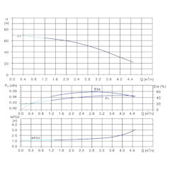Вертикальный многоступенчатый центробежный насос in-line тип CVFN 3-11-0 Гидравлические характеристики