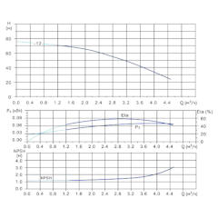 Вертикальный многоступенчатый центробежный насос in-line тип CVFN 3-12-0 Гидравлические характеристики