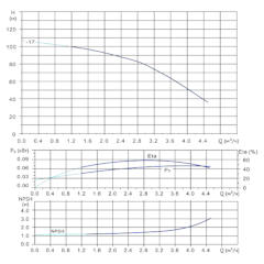 Вертикальный многоступенчатый центробежный насос in-line тип CVFN 3-17-0 Гидравлические характеристики