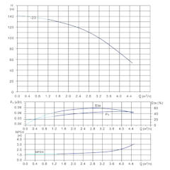Вертикальный многоступенчатый центробежный насос in-line тип CVFN 3-23-0 Гидравлические характеристики