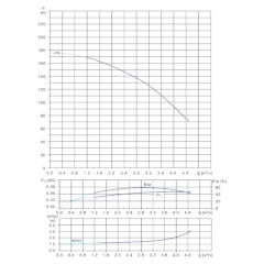 Вертикальный многоступенчатый центробежный насос in-line тип CVFN 3-29-0 Гидравлические характеристики