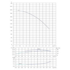 Вертикальный многоступенчатый центробежный насос in-line тип CVFN 3-33-0 Гидравлические характеристики