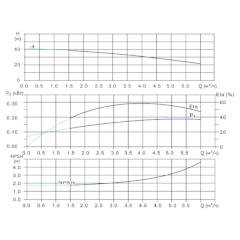 Вертикальный многоступенчатый центробежный насос in-line тип CVFN 4-4-0 Гидравлические характеристики