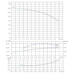 Вертикальный многоступенчатый центробежный насос in-line тип CVFN 4-14-0 Гидравлические характеристики